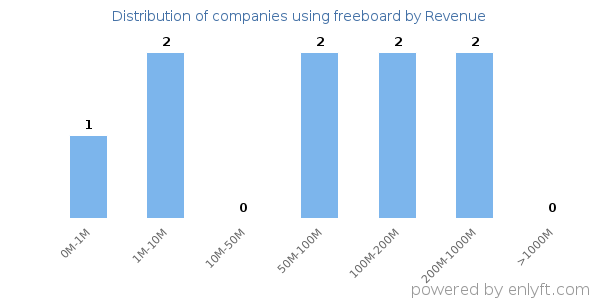 freeboard clients - distribution by company revenue