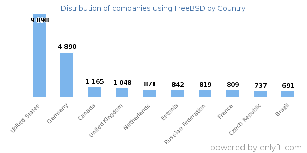 FreeBSD customers by country