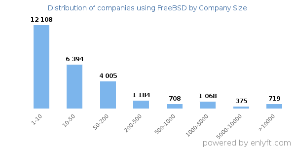 Companies using FreeBSD, by size (number of employees)