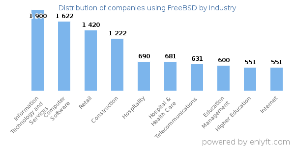 Companies using FreeBSD - Distribution by industry