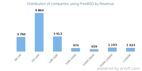 FreeBSD clients - distribution by company revenue
