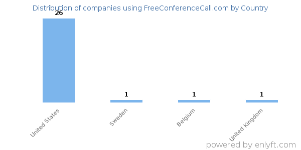 FreeConferenceCall.com customers by country
