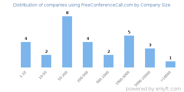 Companies using FreeConferenceCall.com, by size (number of employees)