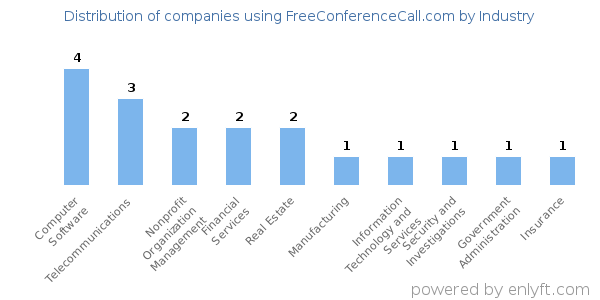 Companies using FreeConferenceCall.com - Distribution by industry
