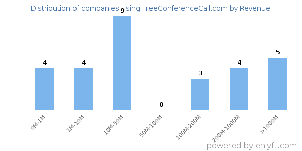 FreeConferenceCall.com clients - distribution by company revenue
