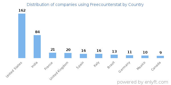 Freecounterstat customers by country