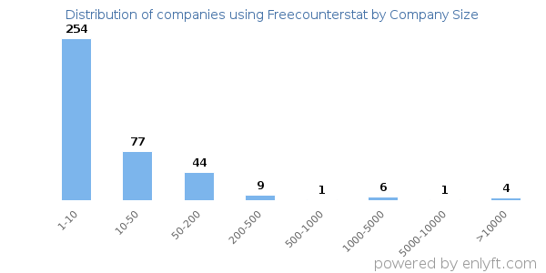 Companies using Freecounterstat, by size (number of employees)