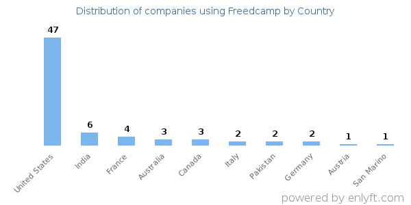 Freedcamp customers by country