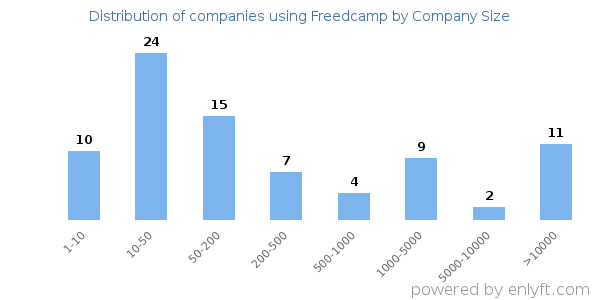 Companies using Freedcamp, by size (number of employees)