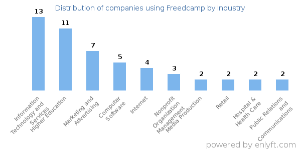 Companies using Freedcamp - Distribution by industry