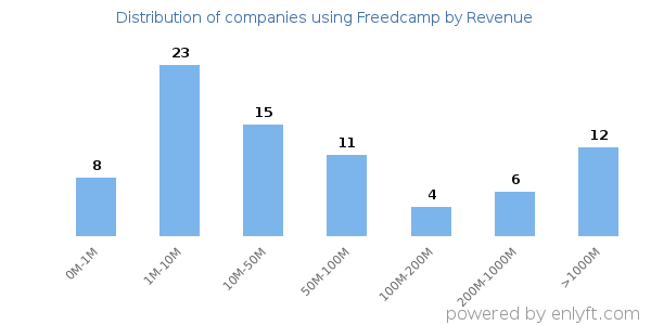 Freedcamp clients - distribution by company revenue