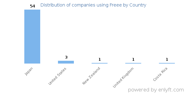 Freee customers by country