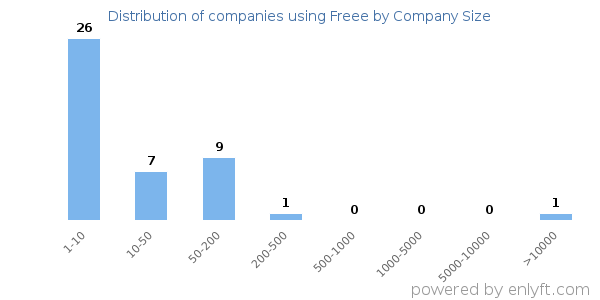 Companies using Freee, by size (number of employees)