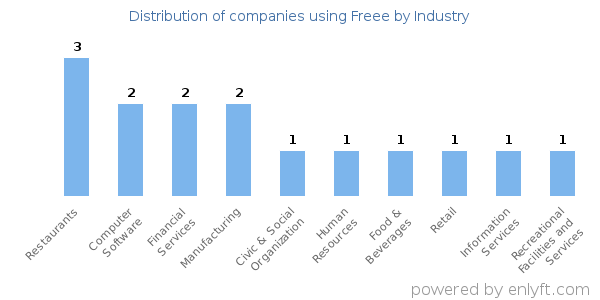 Companies using Freee - Distribution by industry