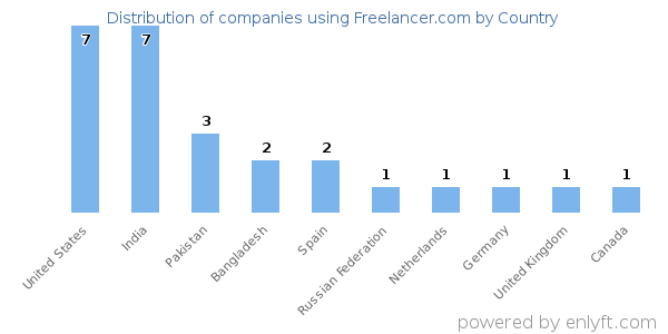 Freelancer.com customers by country