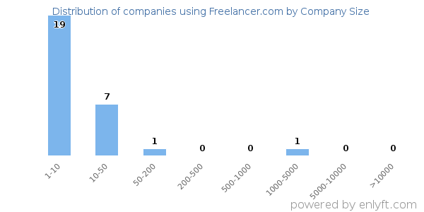 Companies using Freelancer.com, by size (number of employees)