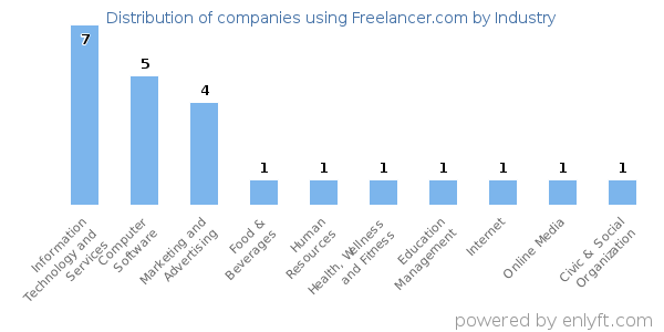 Companies using Freelancer.com - Distribution by industry