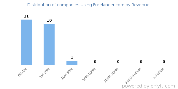 Freelancer.com clients - distribution by company revenue