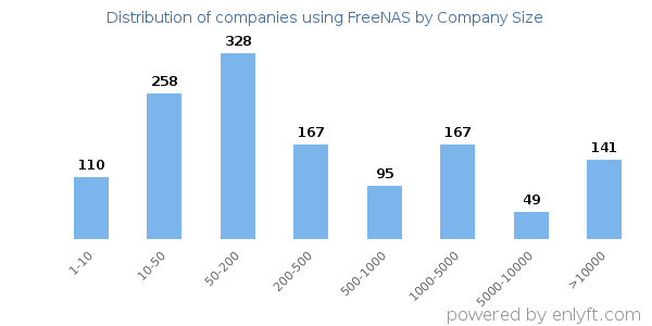 Companies using FreeNAS, by size (number of employees)