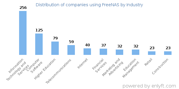 Companies using FreeNAS - Distribution by industry