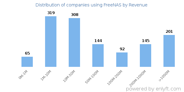 FreeNAS clients - distribution by company revenue