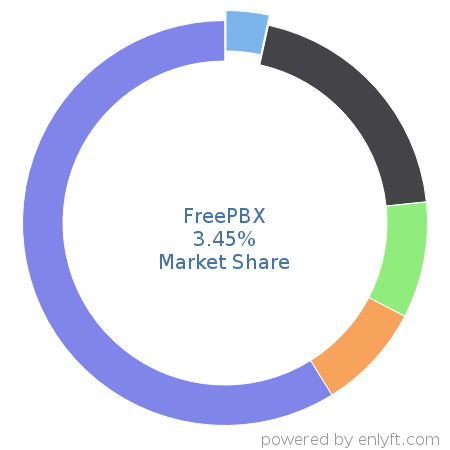 FreePBX market share in Telephony Technologies is about 3.45%