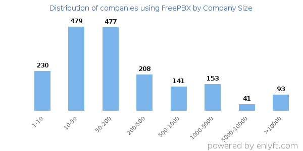 Companies using FreePBX, by size (number of employees)