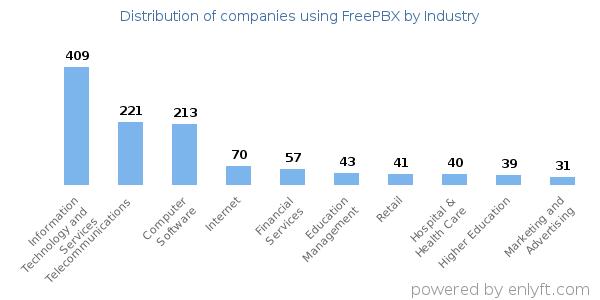 Companies using FreePBX - Distribution by industry