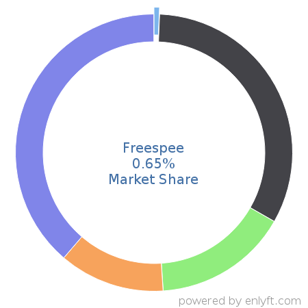 Freespee market share in Call-tracking software is about 0.65%