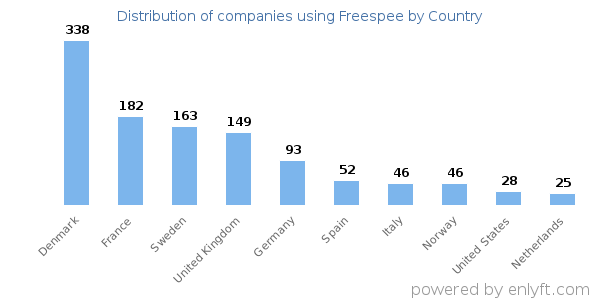 Freespee customers by country