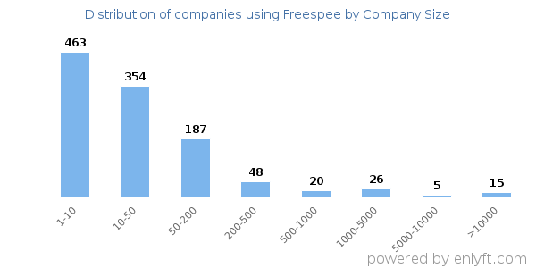 Companies using Freespee, by size (number of employees)