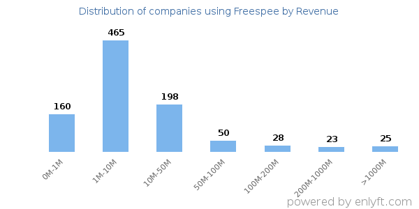 Freespee clients - distribution by company revenue