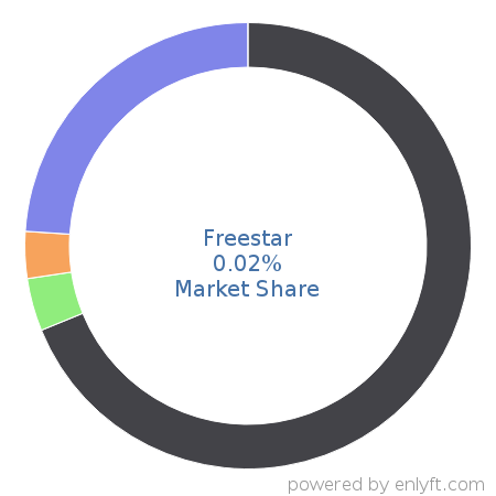 Freestar market share in Advertising Campaign Management is about 0.02%