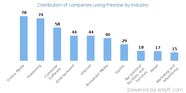 Companies using Freestar - Distribution by industry
