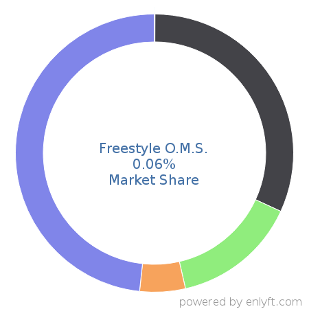 Freestyle O.M.S. market share in Inventory & Warehouse Management is about 0.06%