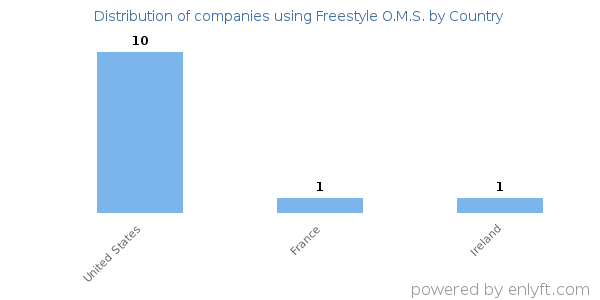 Freestyle O.M.S. customers by country