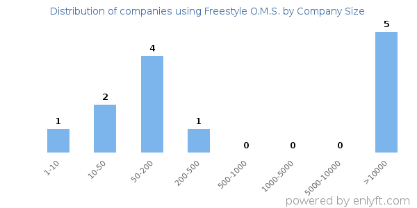 Companies using Freestyle O.M.S., by size (number of employees)