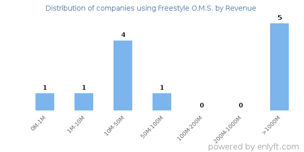 Freestyle O.M.S. clients - distribution by company revenue