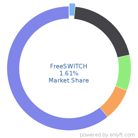 FreeSWITCH market share in Telephony Technologies is about 1.61%