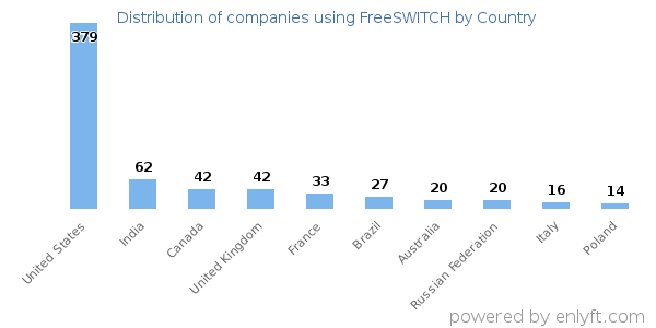 FreeSWITCH customers by country