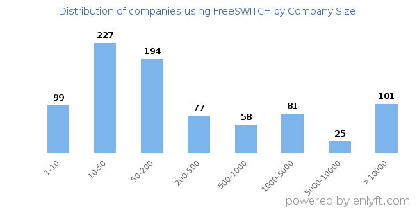 Companies using FreeSWITCH, by size (number of employees)