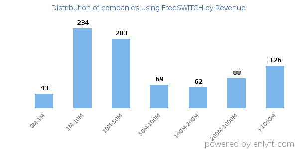 FreeSWITCH clients - distribution by company revenue
