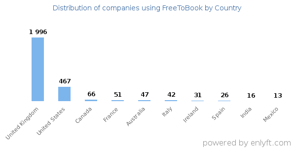 FreeToBook customers by country