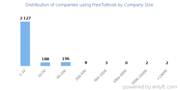 Companies using FreeToBook, by size (number of employees)
