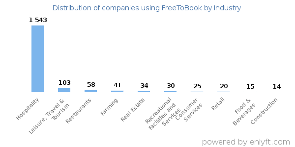 Companies using FreeToBook - Distribution by industry