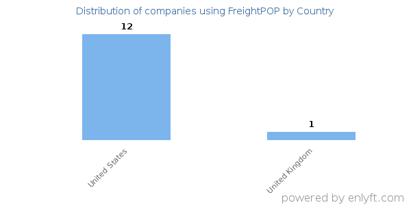 FreightPOP customers by country