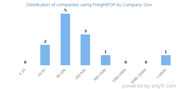 Companies using FreightPOP, by size (number of employees)