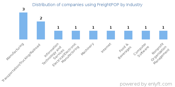 Companies using FreightPOP - Distribution by industry