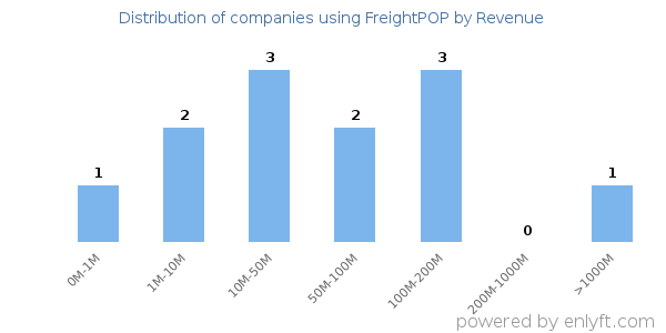 FreightPOP clients - distribution by company revenue