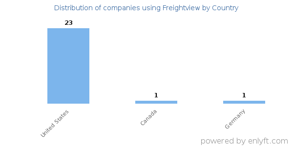 Freightview customers by country